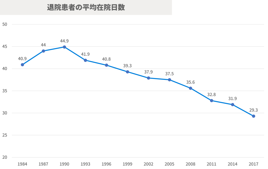 1984年から2017年の平均入院日数の推移グラフ