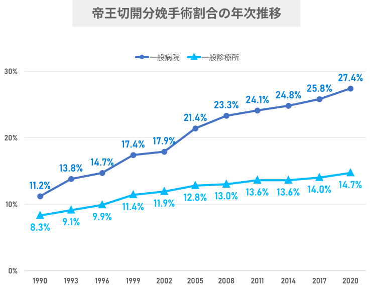 帝王切開の割合年次推移グラフ