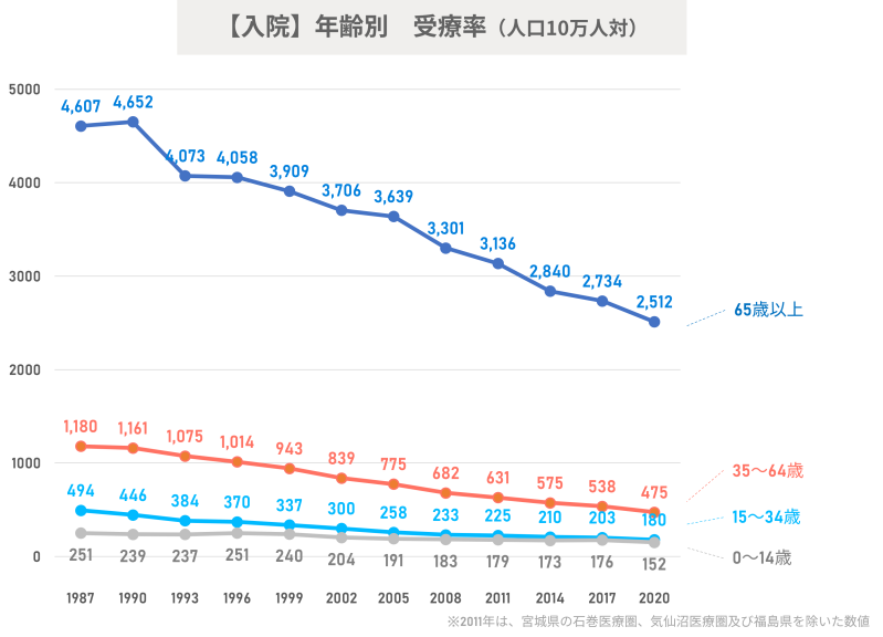 年齢階級別入院患者の年次推移グラフ