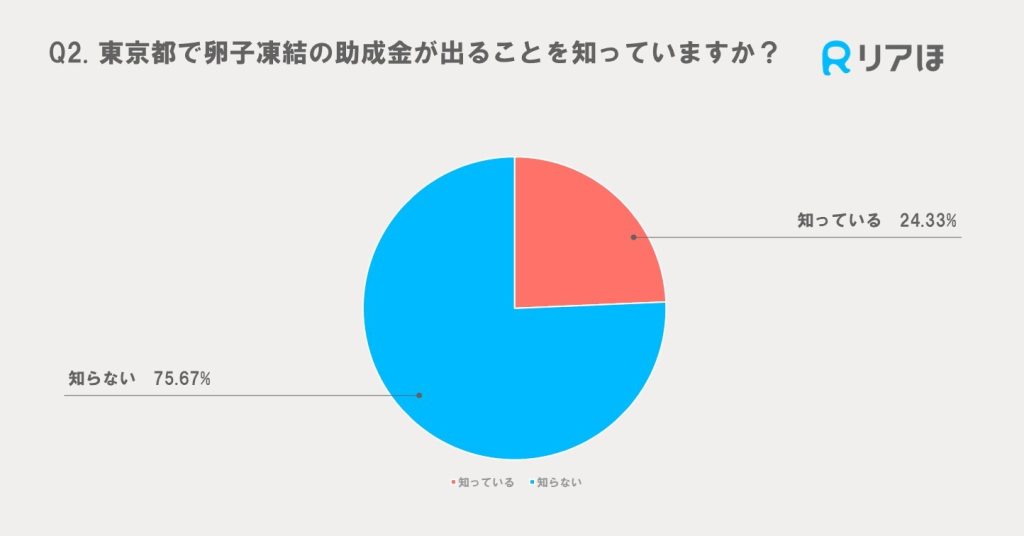 アンケート調査結果｜東京都卵子凍結の助成金についての認知度