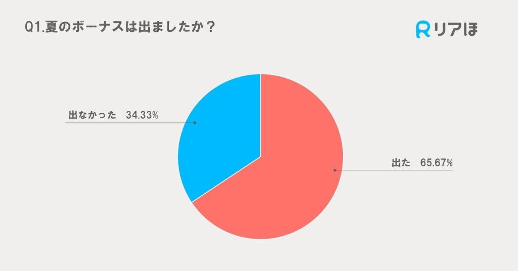 アンケート調査結果｜2024夏のボーナスの有無