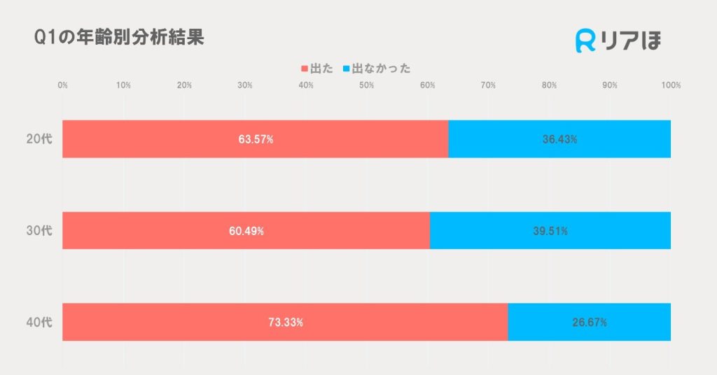 アンケート調査結果｜年齢別2024夏のボーナスの有無