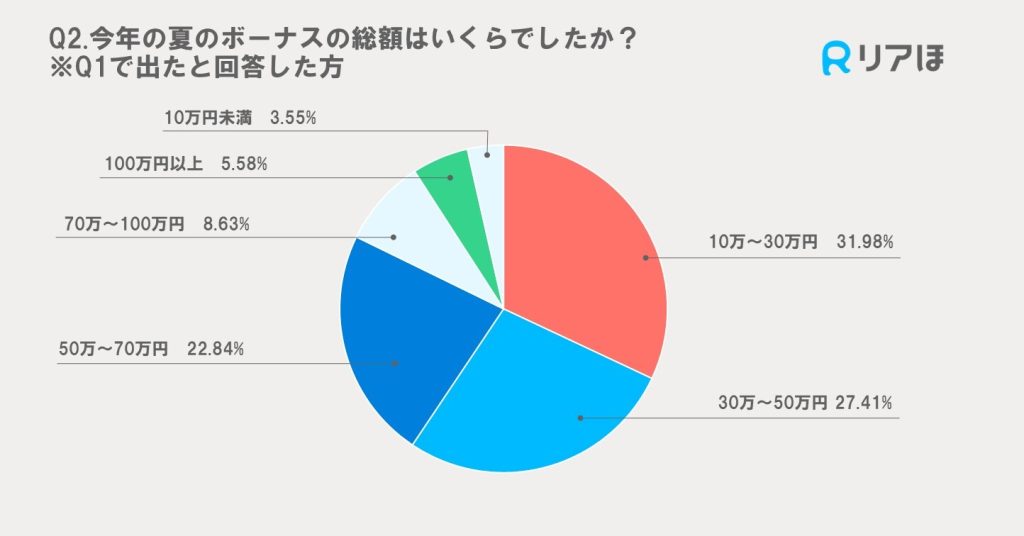 アンケート調査結果｜2024夏のボーナスの金額