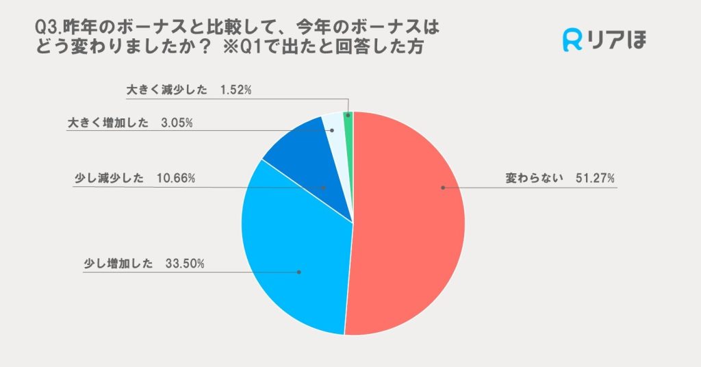 アンケート調査結果｜2024夏のボーナス昨年との比較