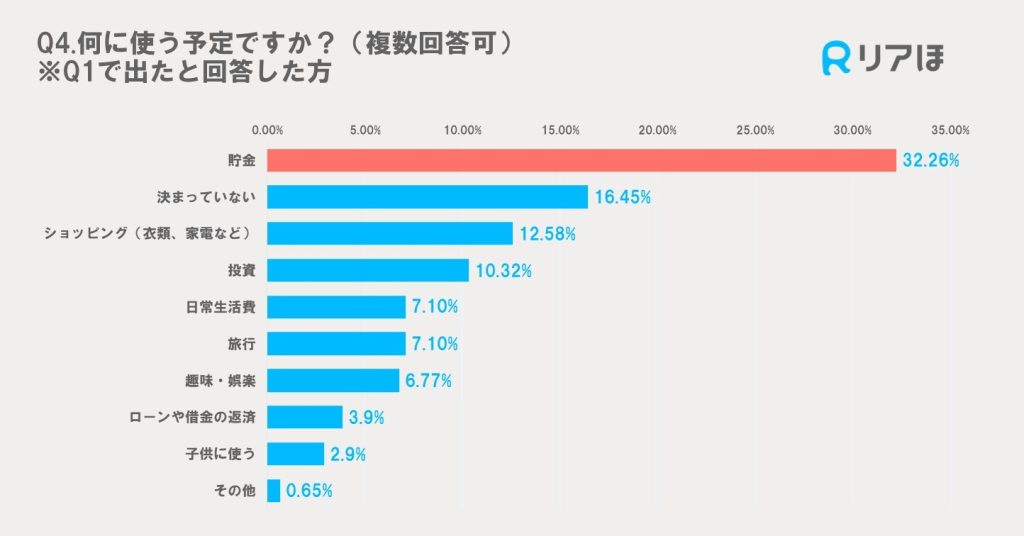 アンケート調査結果｜2024夏のボーナス使い道