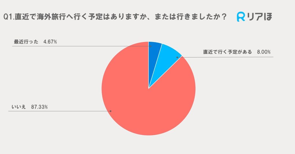 アンケート調査結果｜直近の海外旅行予定