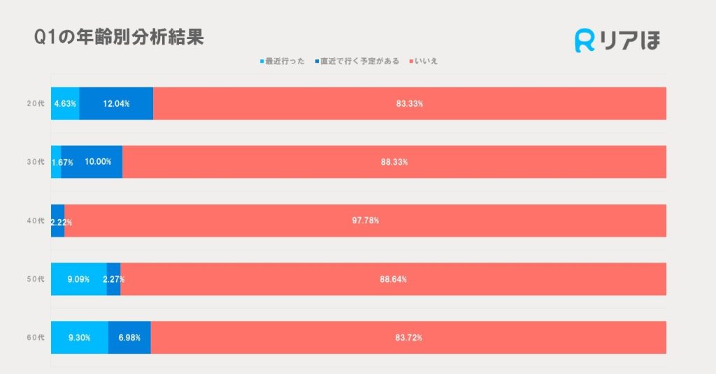 アンケート調査結果｜直近の海外旅行予定年代別分析