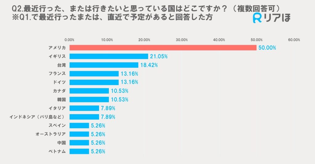 アンケート調査結果｜最近行ったもしくは行きたい海外旅行先