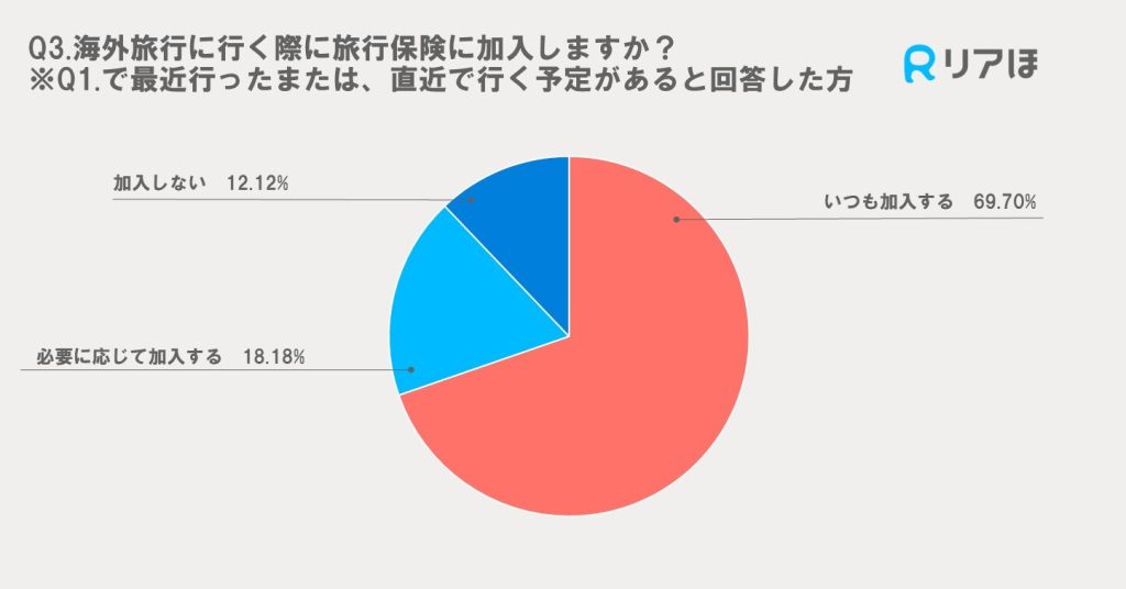 アンケート調査結果｜海外旅行に行く際の旅行保険加入意向