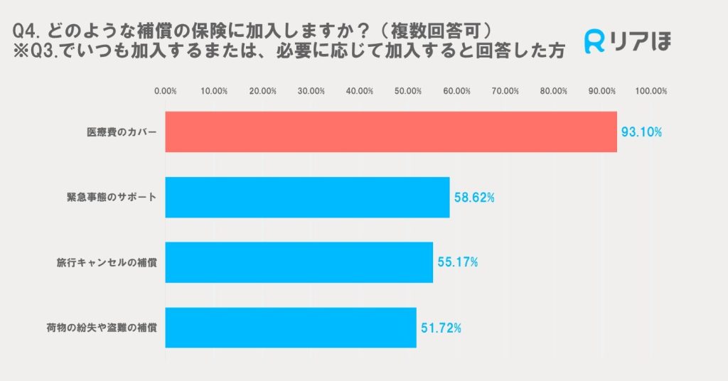 アンケート調査結果｜旅行保険の補償内容