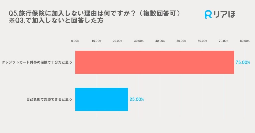 アンケート調査結果｜旅行保険に加入しない理由