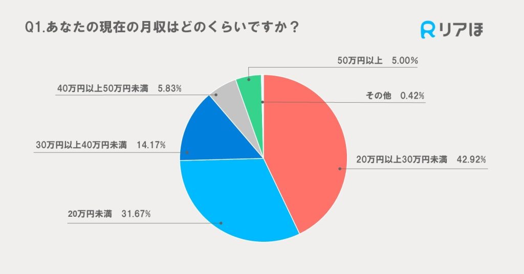 アンケート調査結果｜Z世代の月収