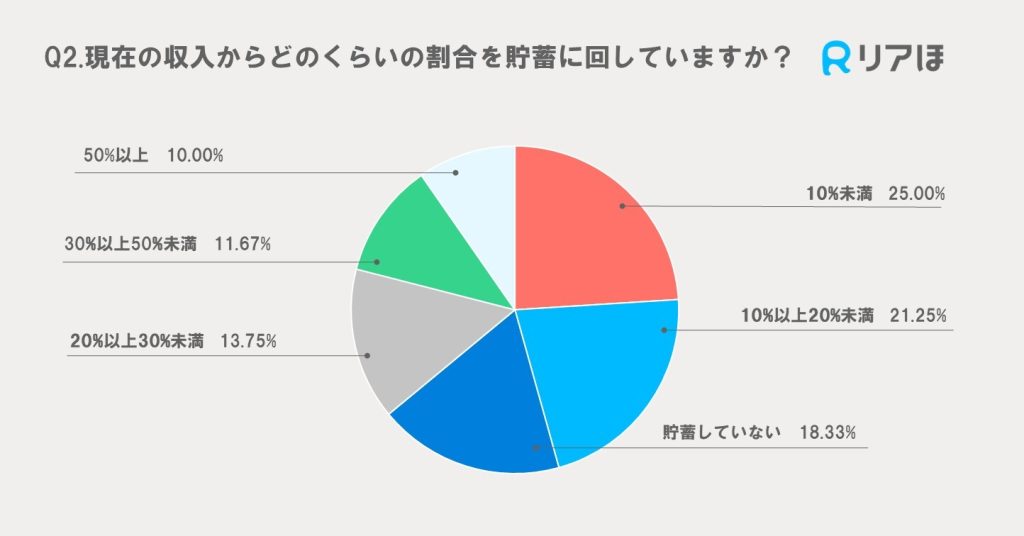 アンケート調査結果｜Z世代の収入のうちの貯蓄割合