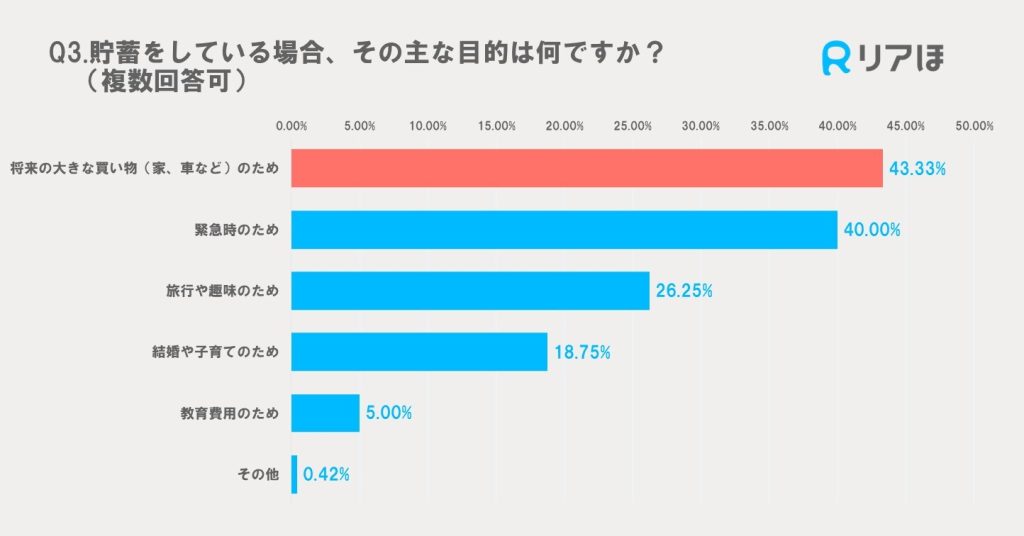 アンケート調査結果｜Z世代の貯蓄目的