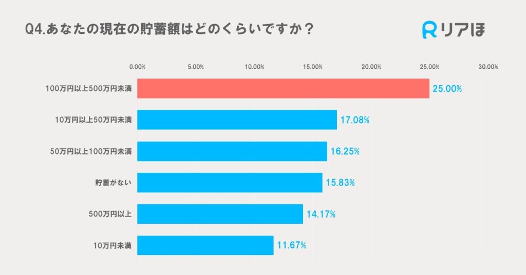 アンケート調査結果｜Z世代の貯蓄額