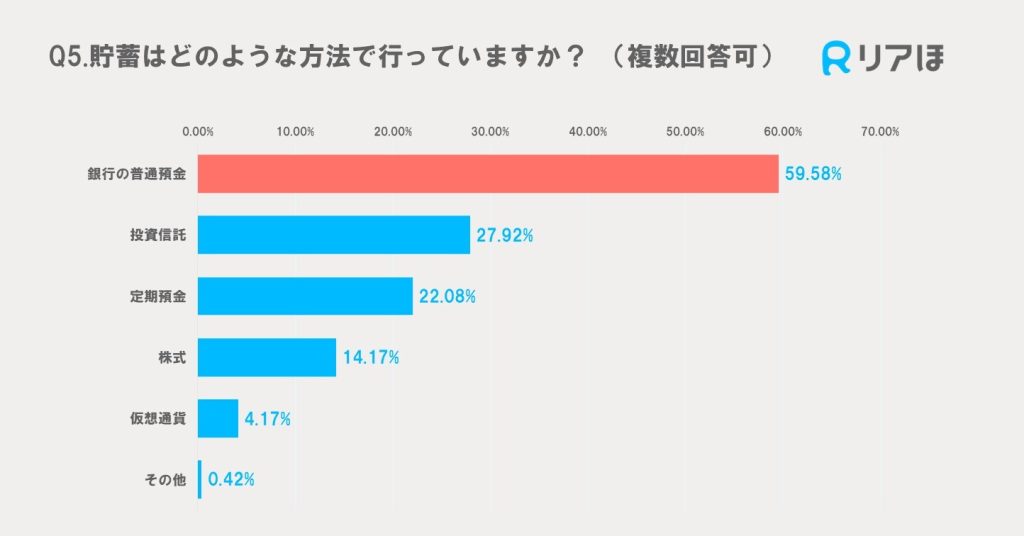 アンケート調査結果｜Z世代の貯蓄方法