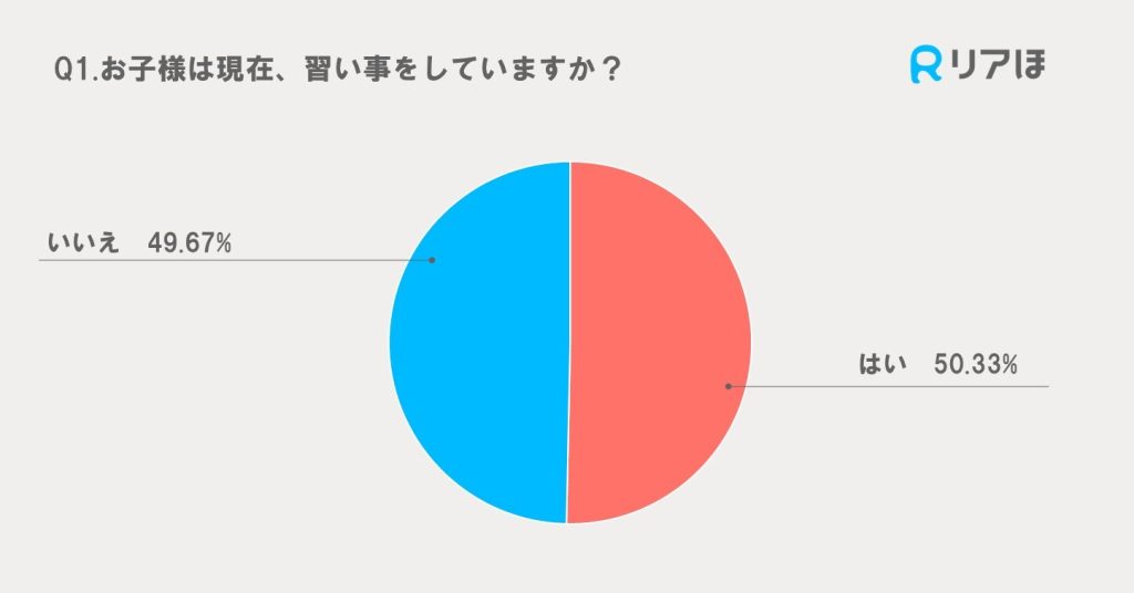 子どもの習い事有無アンケート調査グラフ