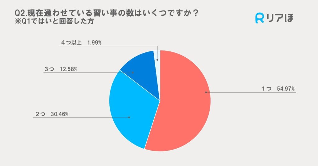 子どもの習い事の数アンケート調査グラフ