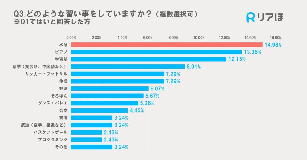 子どもの習い事の種類アンケート調査グラフ