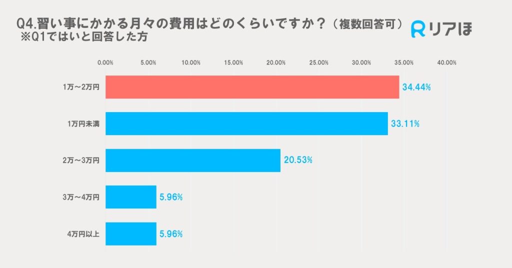 子どもの習い事の月額費用アンケート調査グラフ