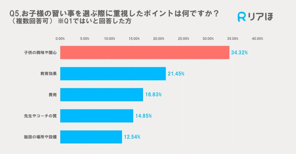 子どもの習い事を選ぶ際に重視するポイントアンケート調査グラフ