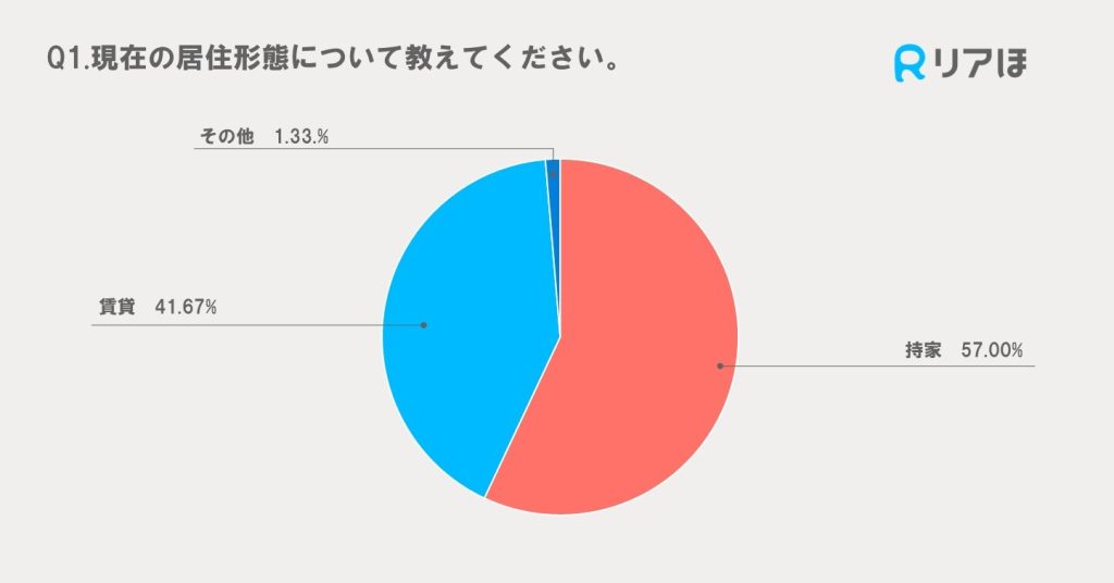 現在の住居形態アンケート調査結果グラフ