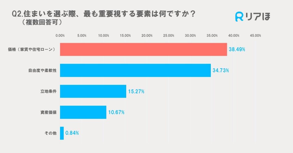 住まいを選ぶときに重視する要素アンケート調査結果グラフ