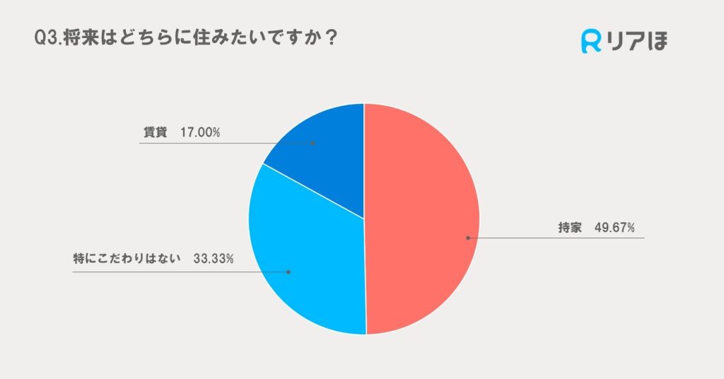 将来住みたい住居アンケート調査結果グラフ