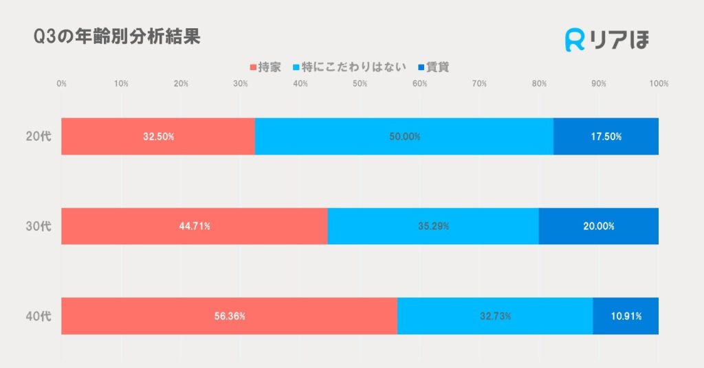 将来住みたい住居アンケートの年齢別結果分析