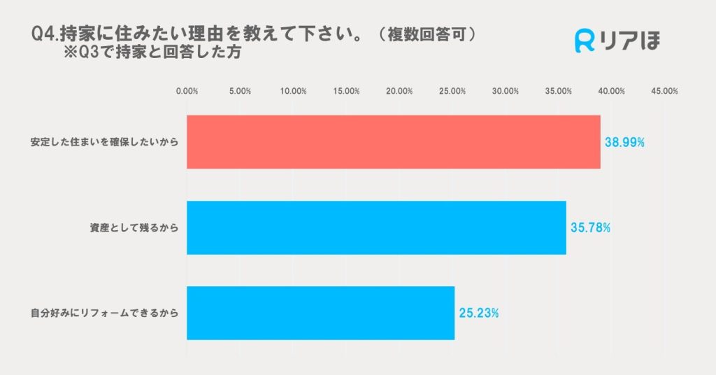 持ち家に住みたい理由アンケート調査グラフ