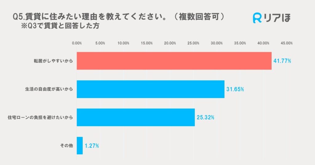 賃貸に住みたい理由アンケート調査グラフ