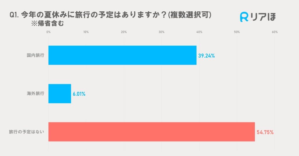 アンケート調査結果｜2024年夏休みの旅行予定グラフ