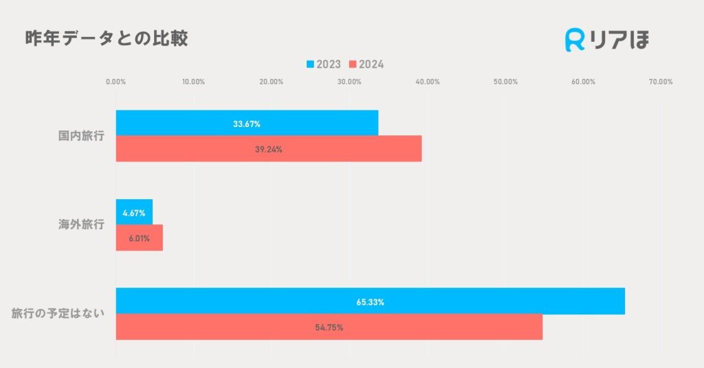 アンケート調査結果｜2024年夏休みの旅行予定2023年との比較グラフ