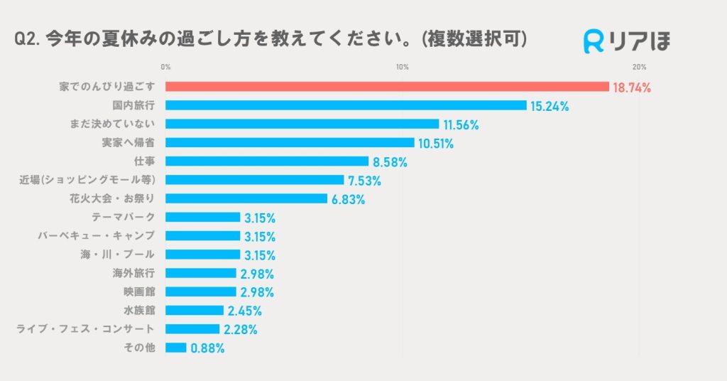 アンケート調査結果｜2024年夏休みの過ごし方グラフ