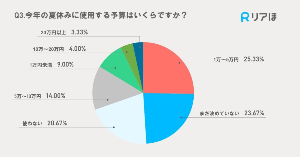 アンケート調査結果｜2024年夏休みに使用する予算