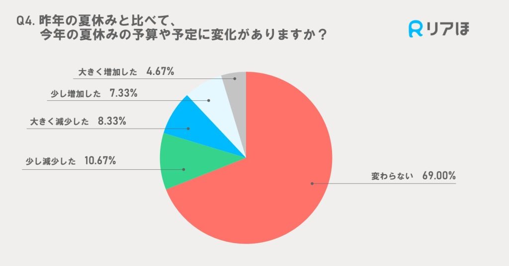 アンケート調査結果｜2024年夏休みの予定昨年との変化