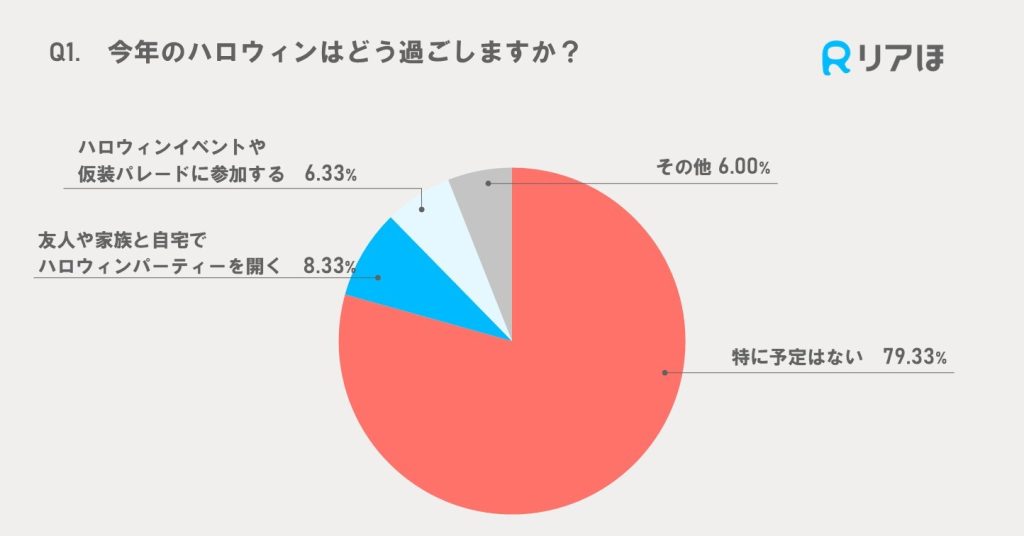 アンケート調査結果｜2024ハロウィンの過ごし方