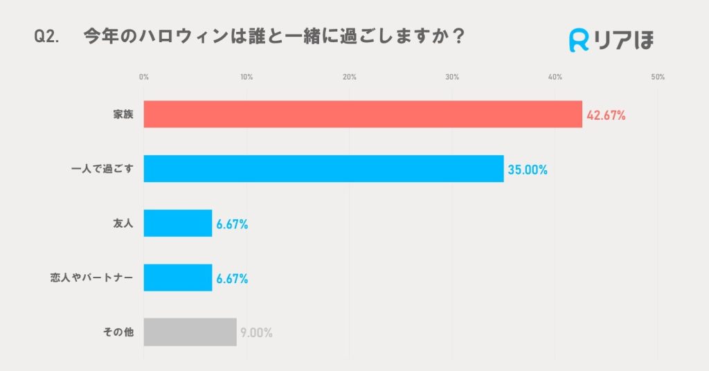 アンケート調査結果｜2024ハロウィンを過ごす相手