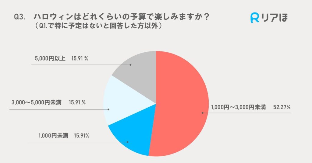 アンケート調査結果｜2024ハロウィンの予算