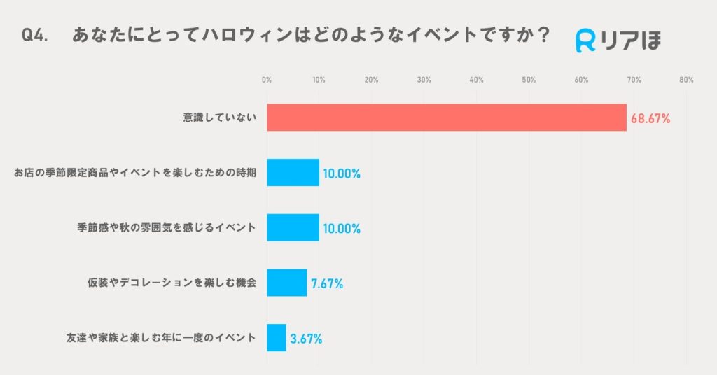 アンケート調査結果｜ハロウィンとはどのようなイベントか