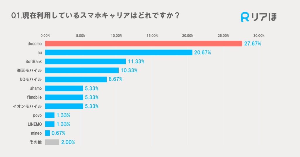 アンケート調査結果｜現在利用しているスマホキャリア