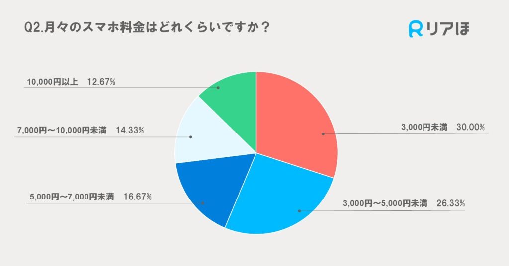 アンケート調査｜月々のスマホ料金