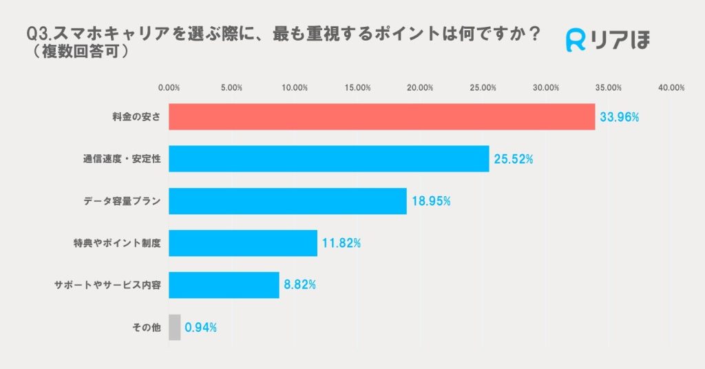 アンケート調査｜スマホキャリを選ぶ際に重視するポイント