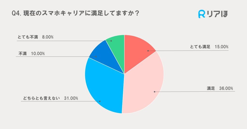 アンケート調査｜現在のスマホキャリアの満足度