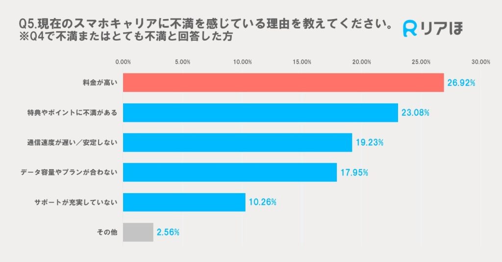 アンケート調査｜現在のスマホキャリアに不満を感じている理由