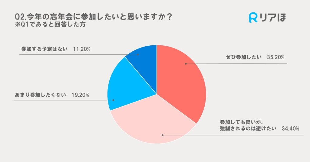 2024年アンケート調査｜職場の忘年会参加意向