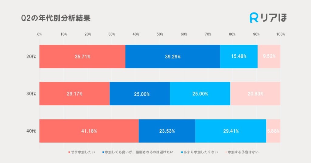 2024年アンケート調査｜職場の忘年会参加意向年代別分析