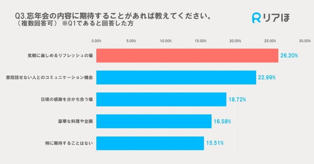 2024年アンケート調査｜職場の忘年会に期待すること