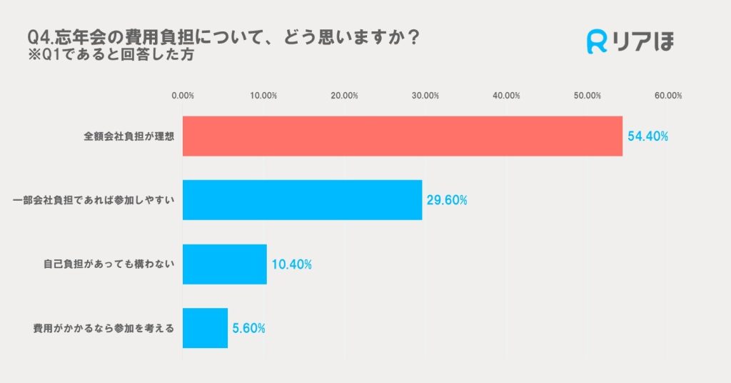 2024年アンケート調査｜職場の忘年会費用負担についての意見