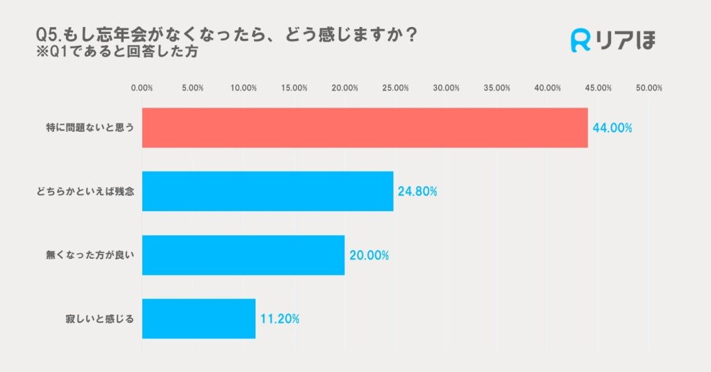 2024年アンケート調査｜職場の忘年会がなくなったら